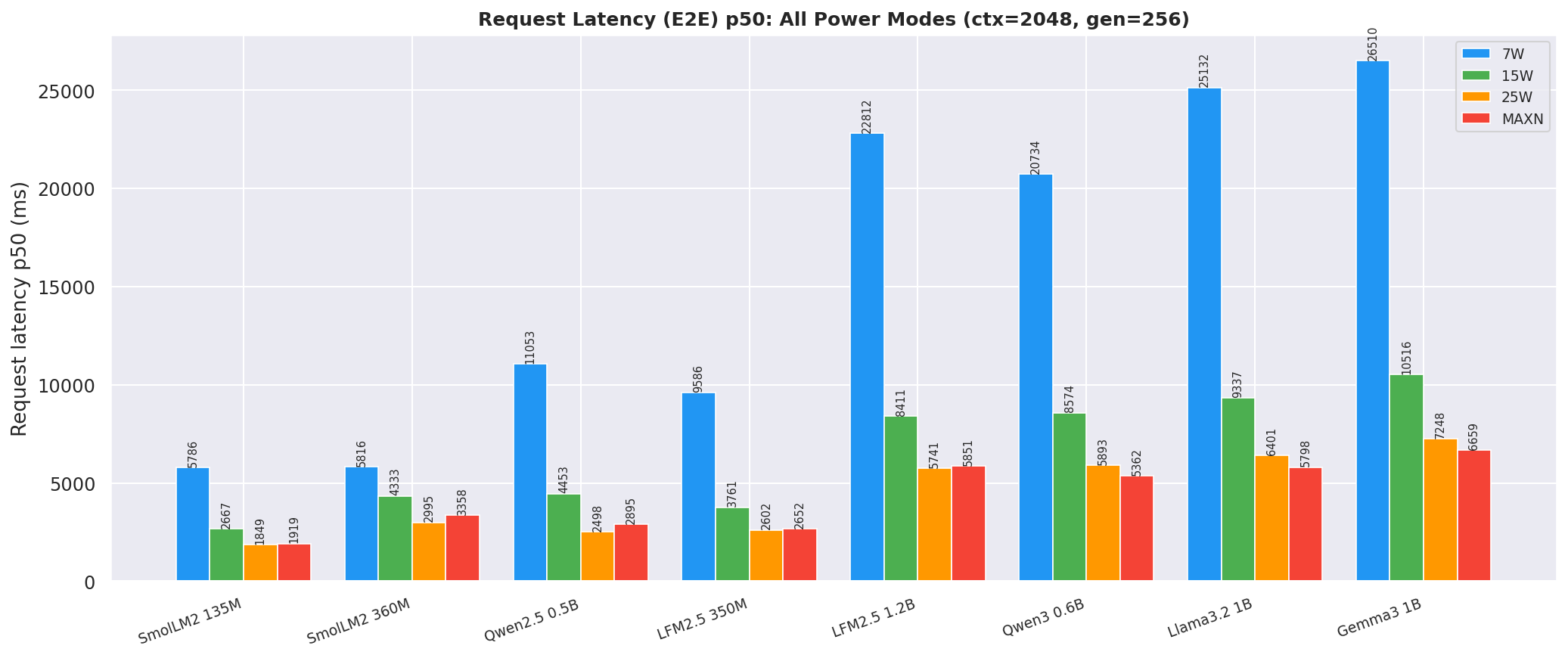 Request Latency Comparison