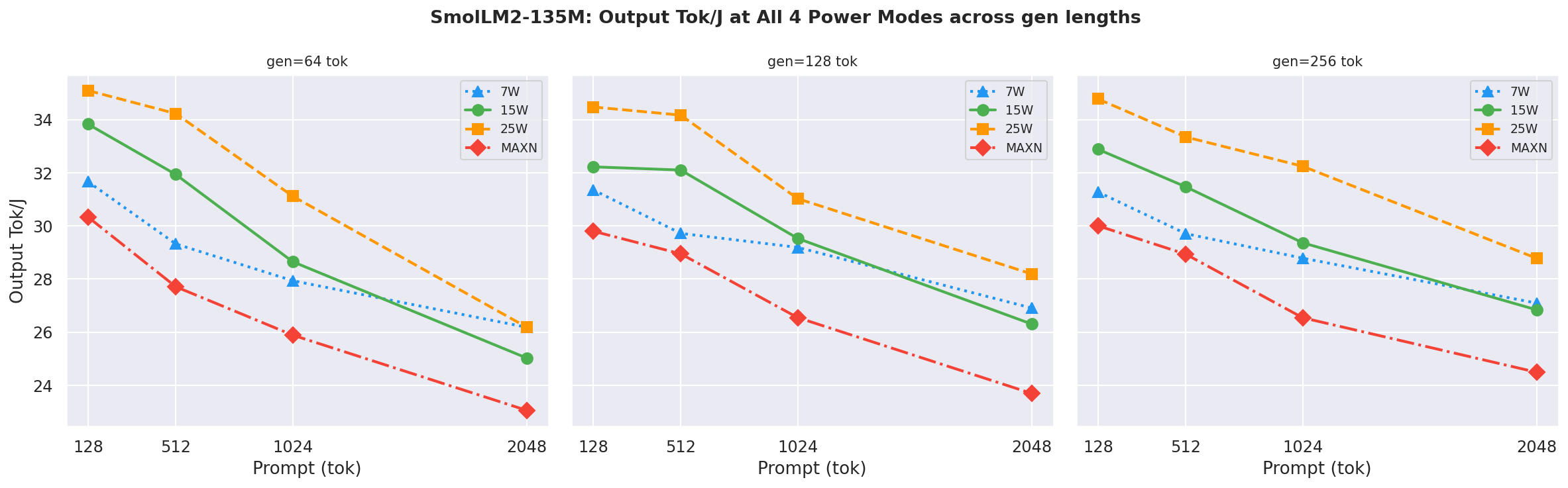SmolLM2-135M Output Tok/J Spotlight