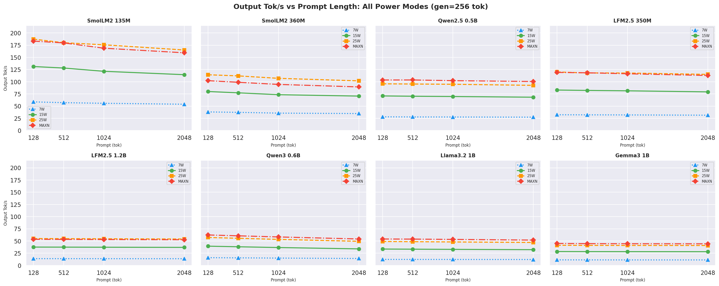 Tok/s vs Prompt gen=256