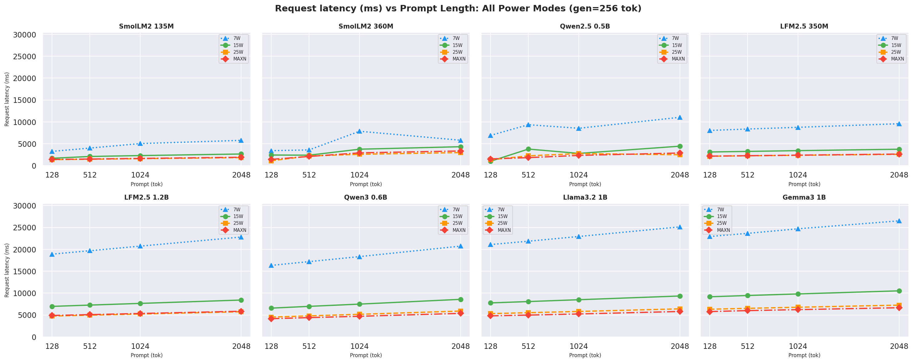 Request latency vs prompt gen=256