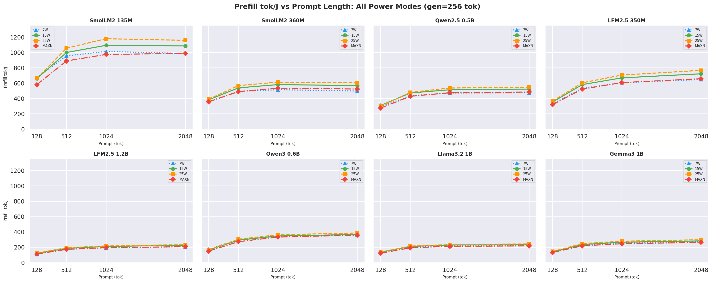 Prefill tok/J vs prompt gen=256