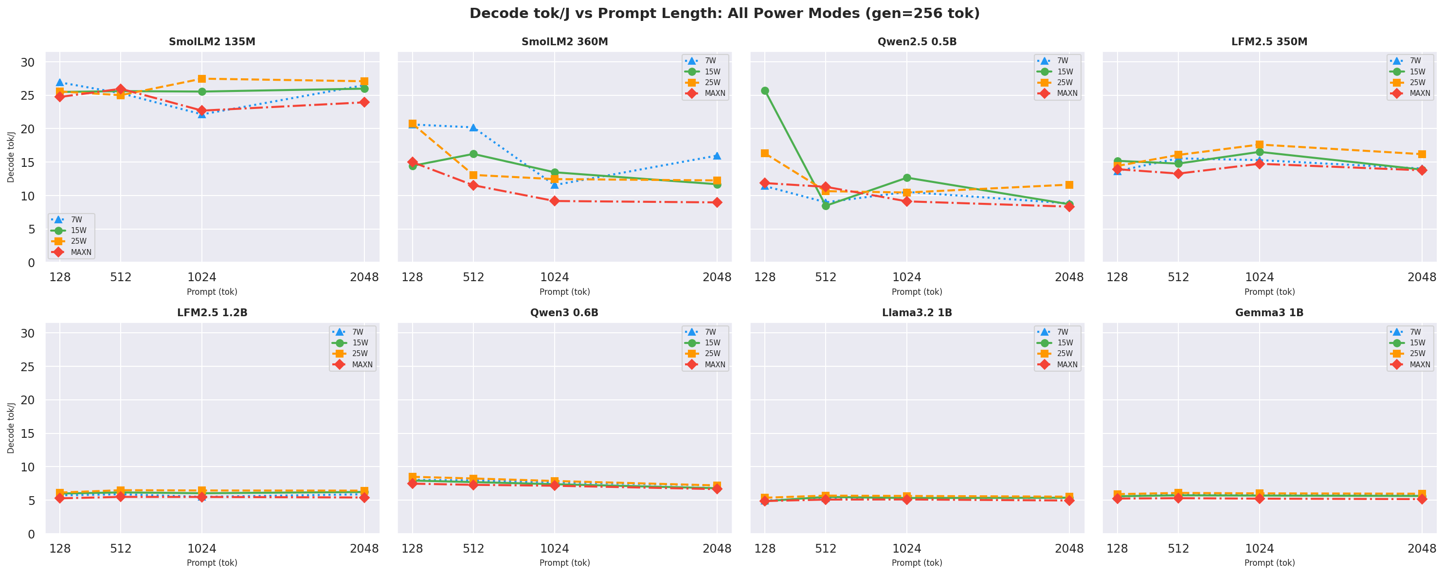 Decode tok/J vs prompt gen=256