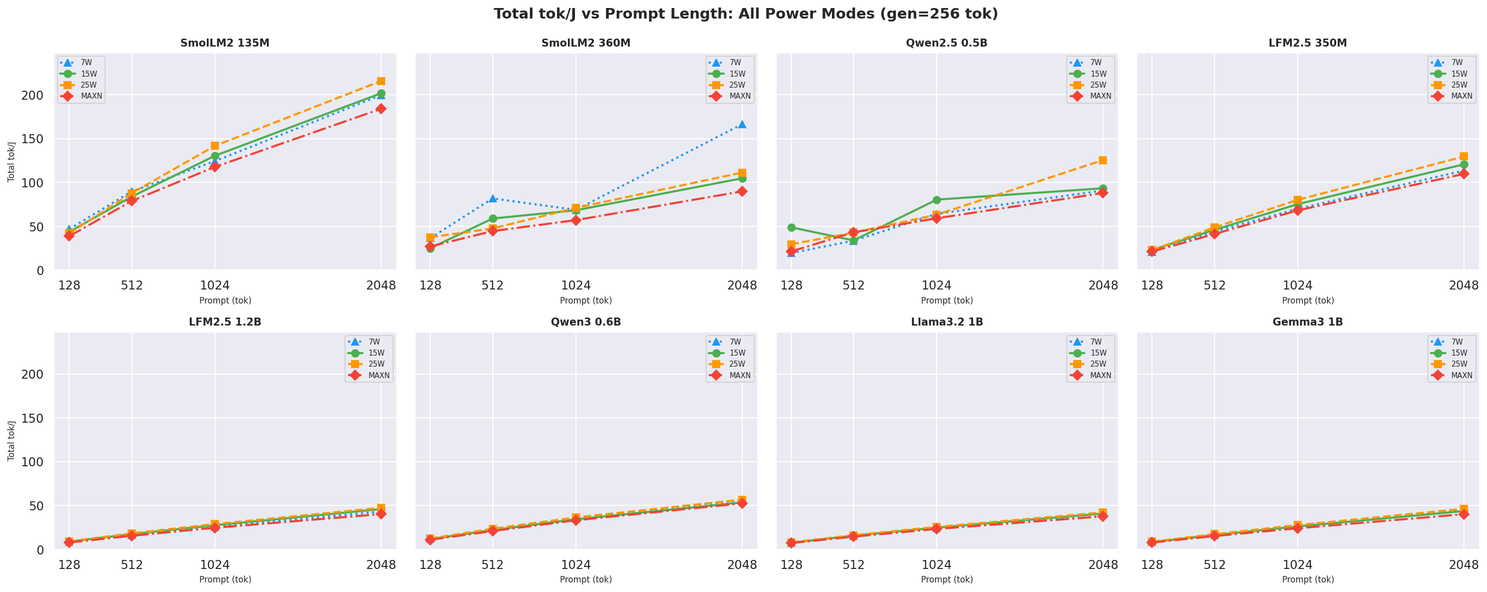 Total tok/J vs prompt gen=256