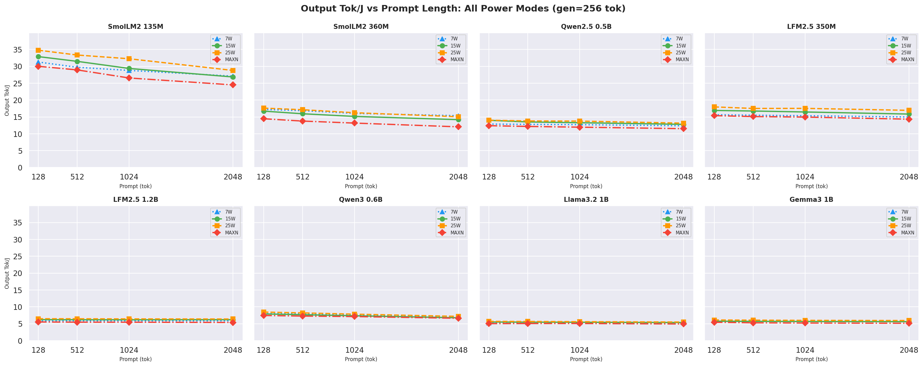 Output Tok/J vs Prompt