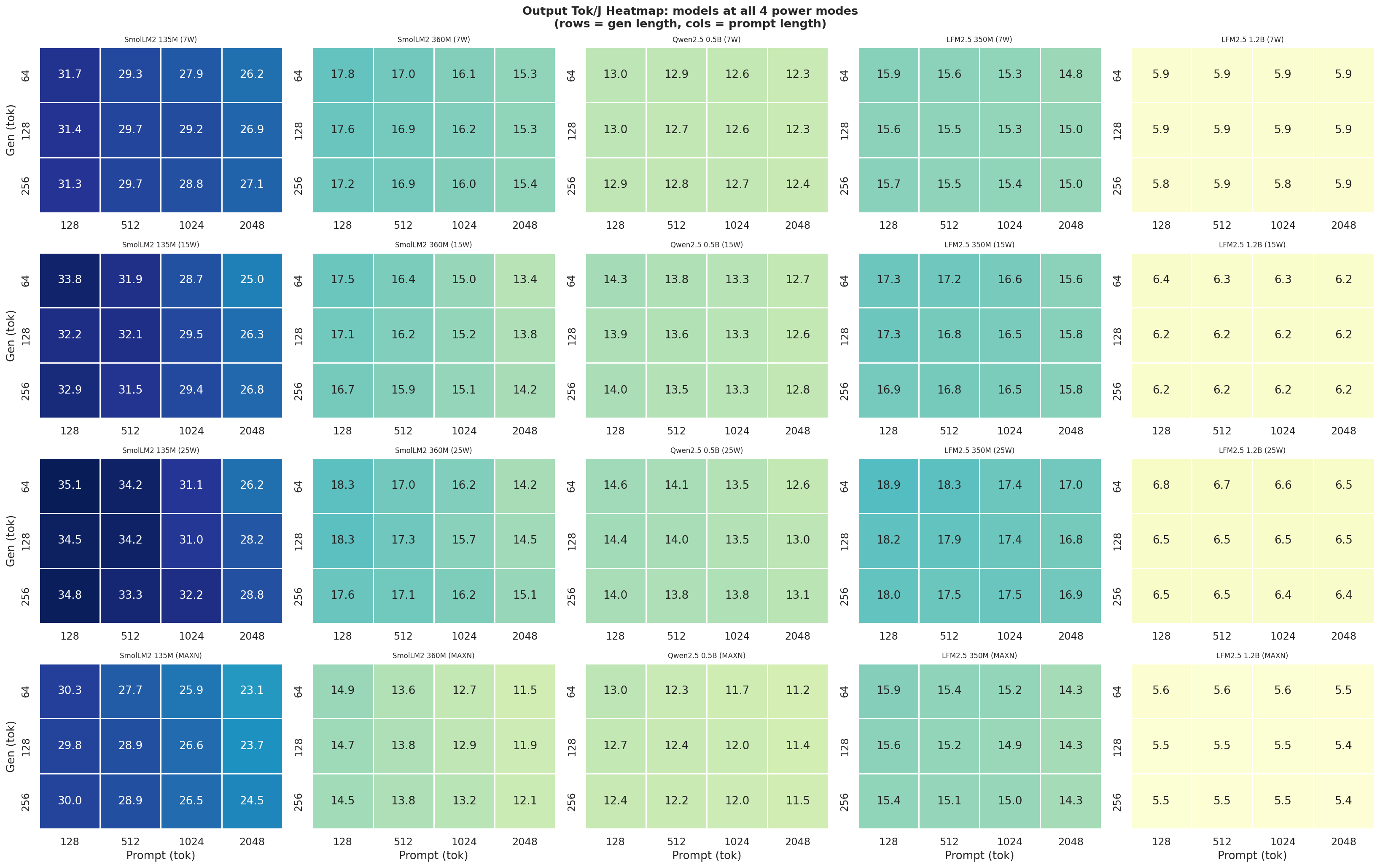 Output Tok/J Heatmap small models