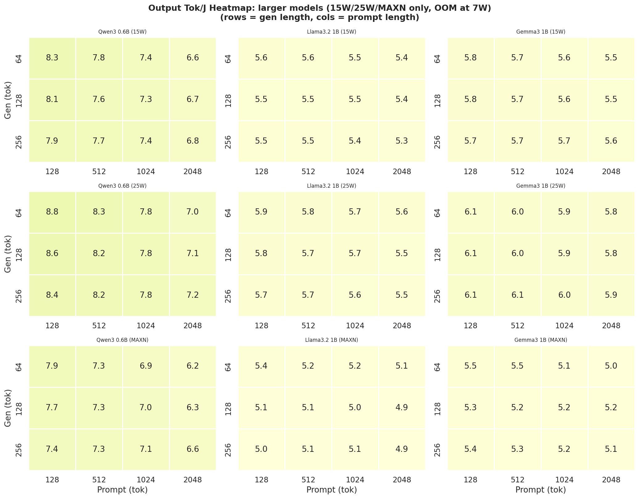 Output Tok/J Heatmap large models