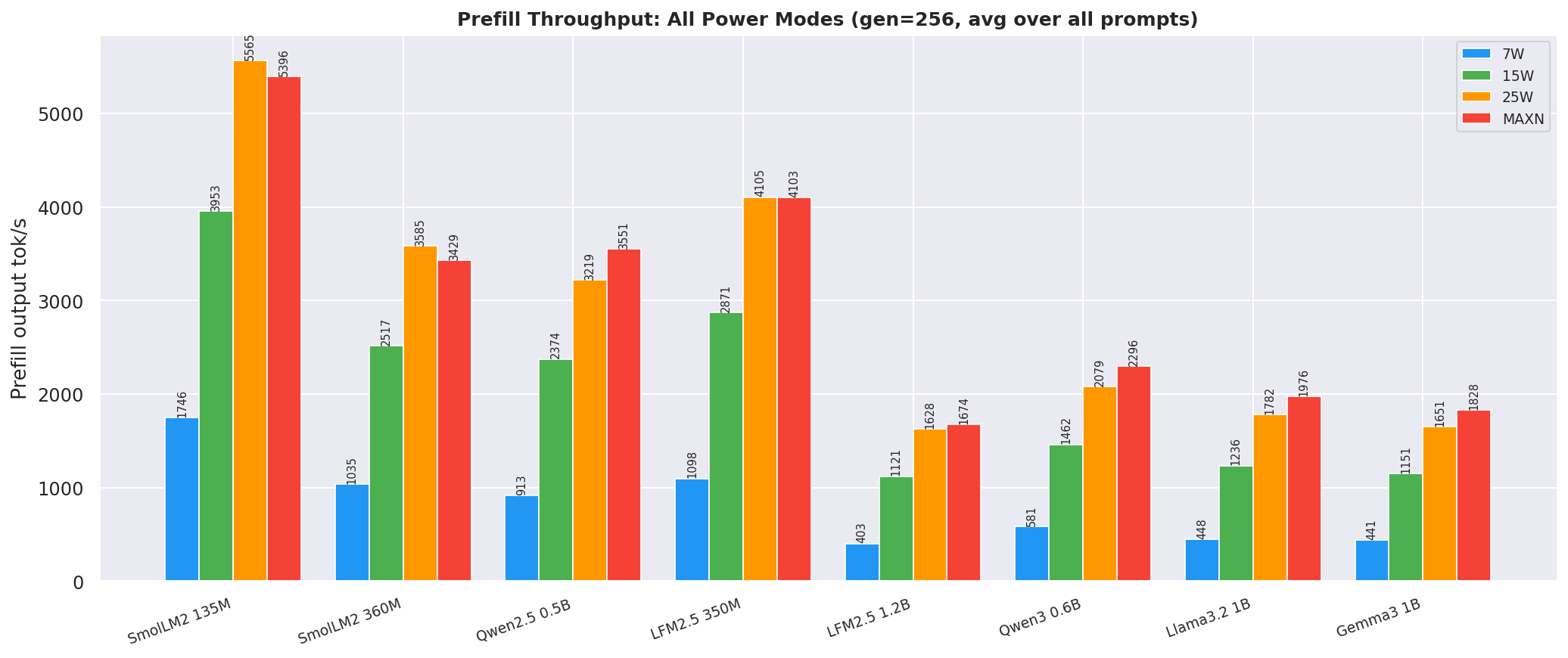 Prefill Comparison