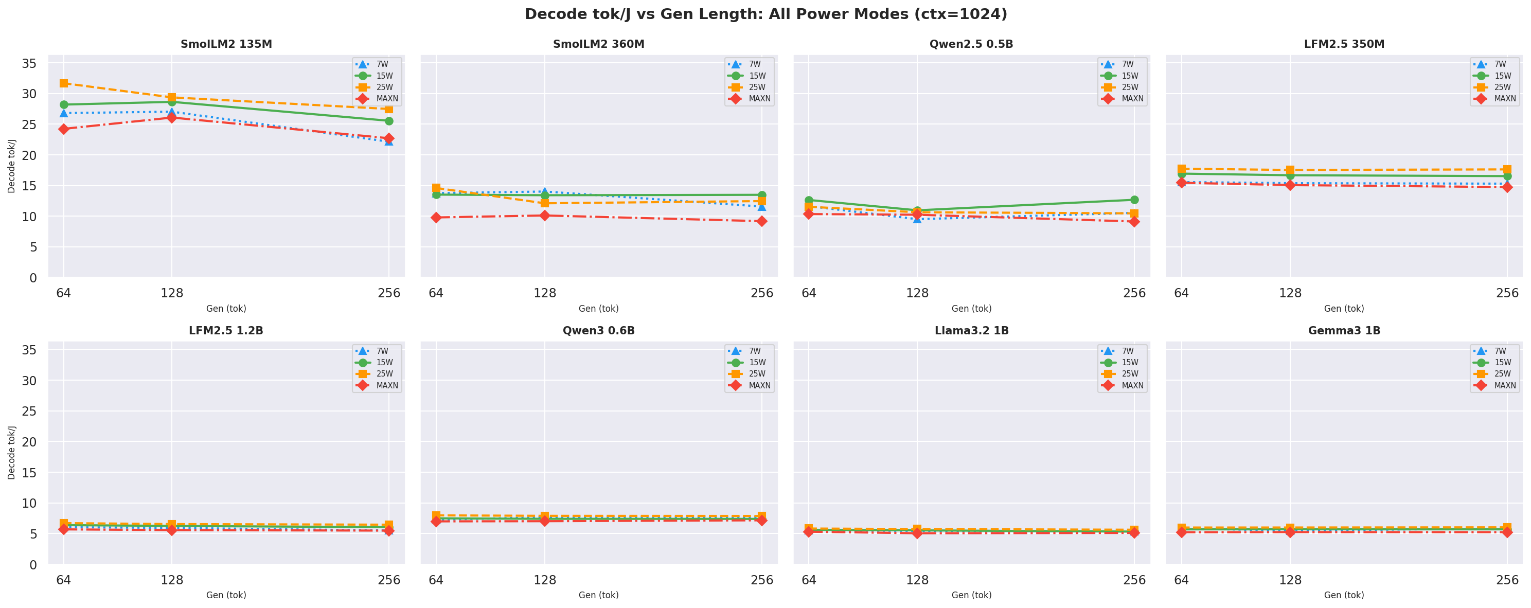 Decode tok/J vs gen ctx=1024