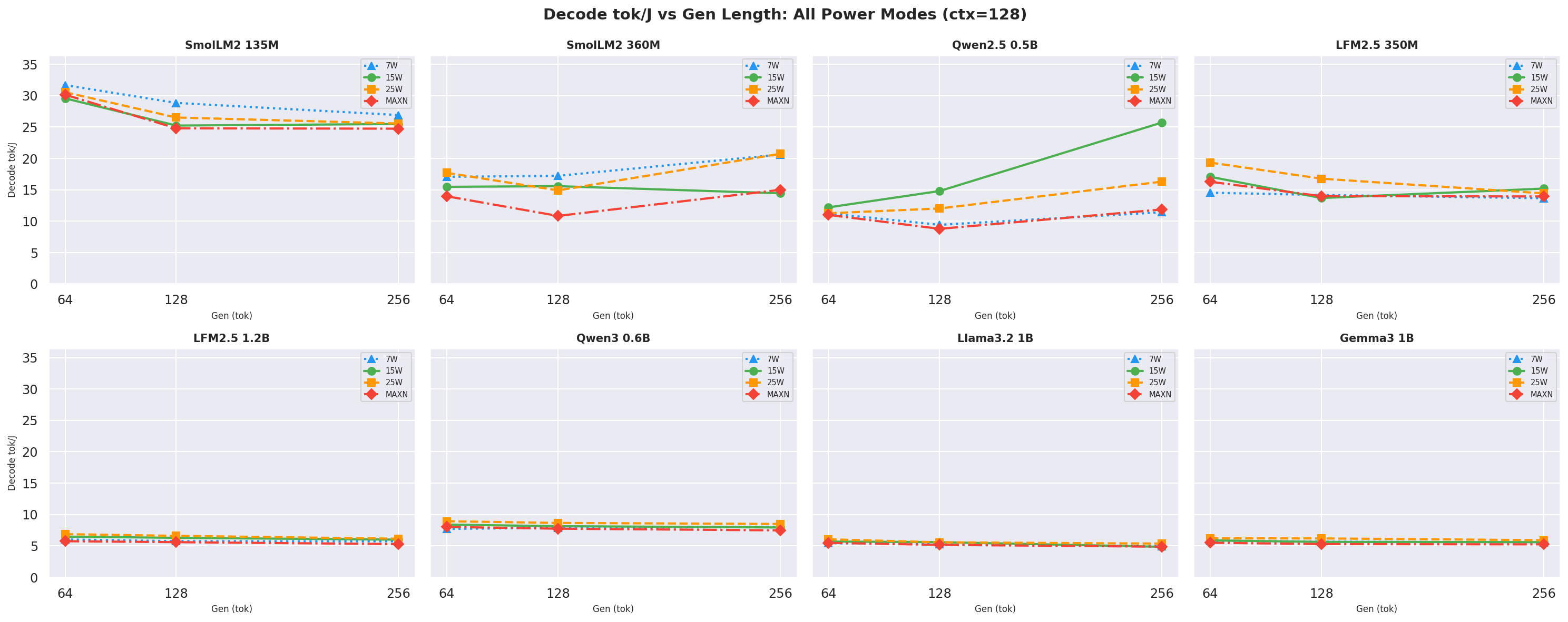 Decode tok/J vs gen ctx=128