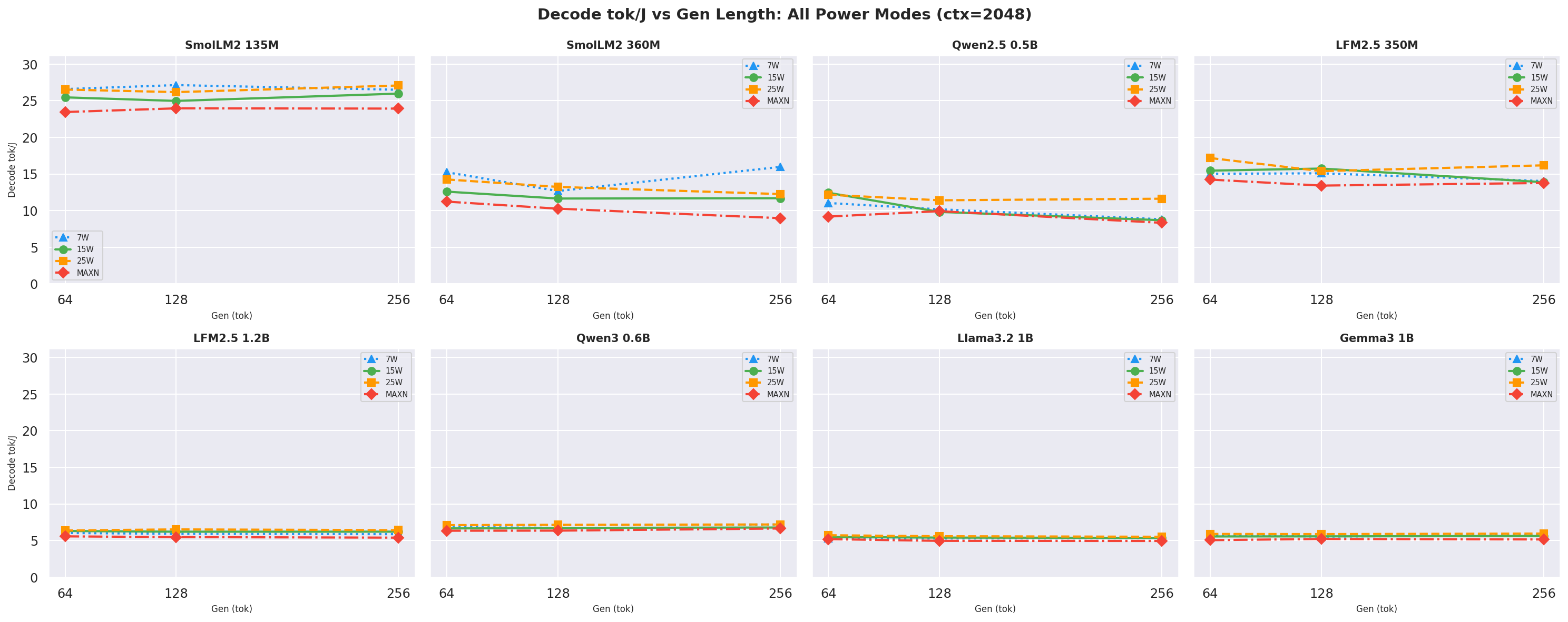Decode tok/J vs gen ctx=2048