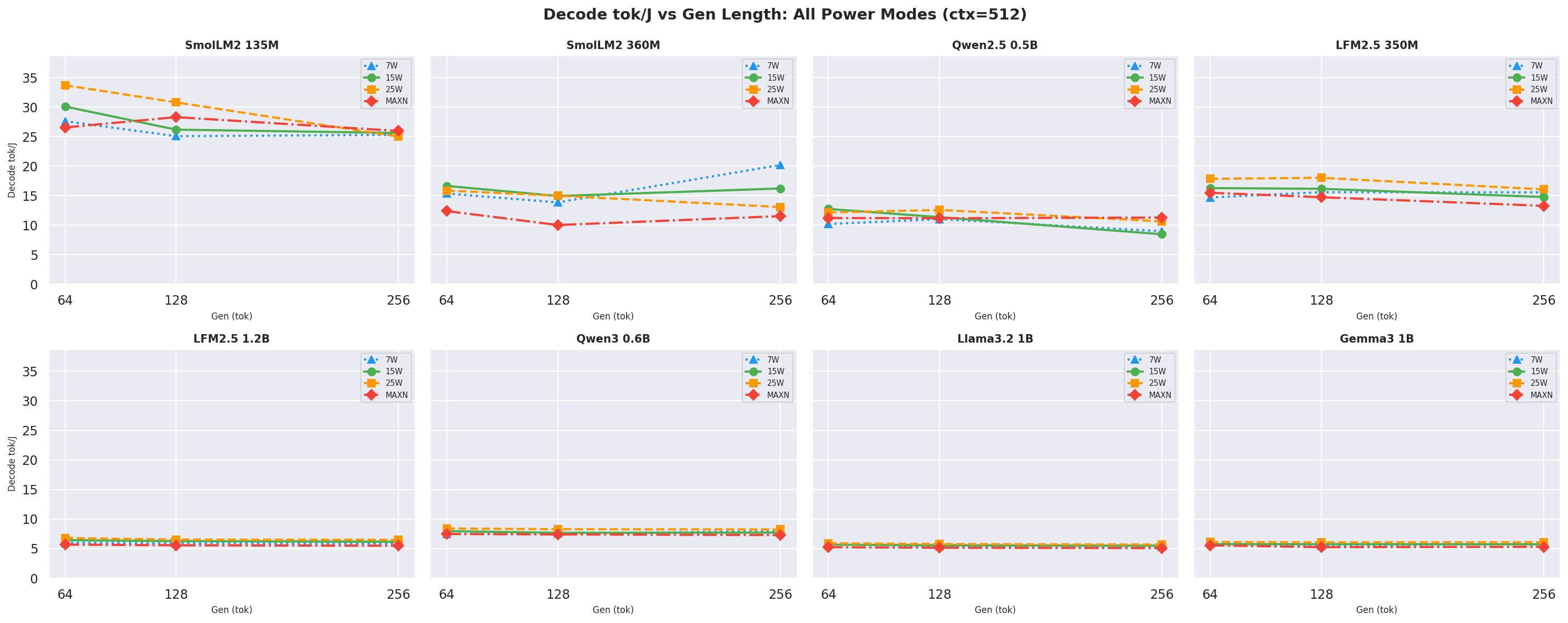 Decode tok/J vs gen ctx=512