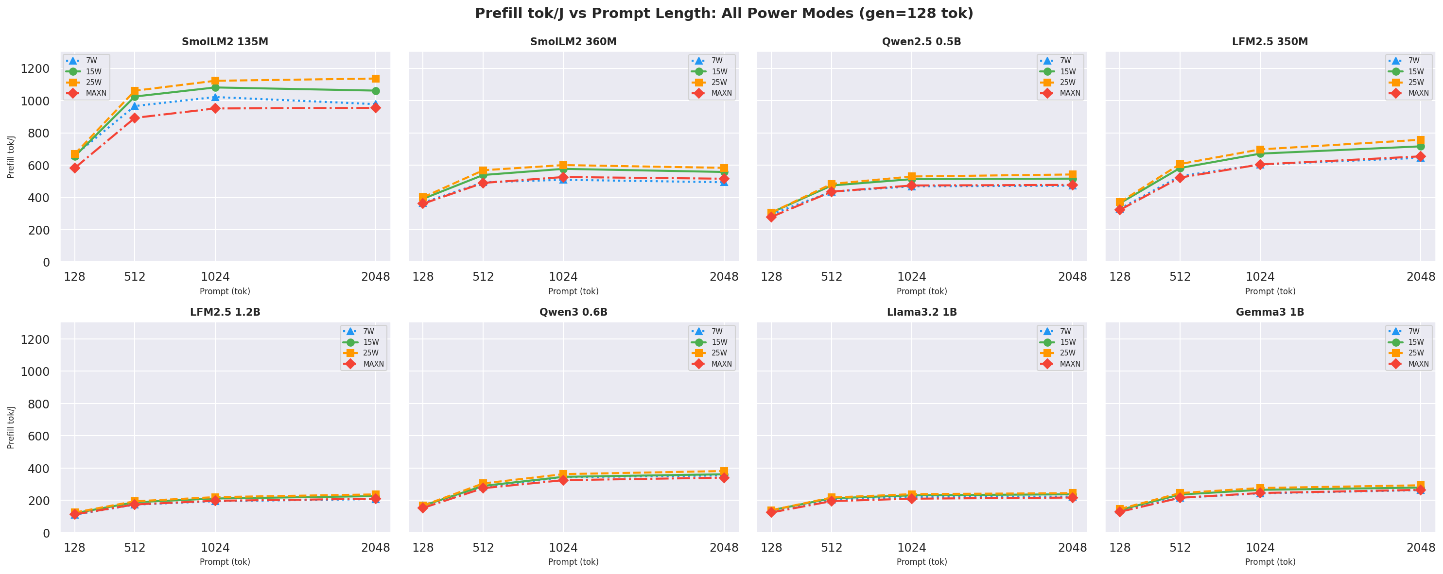 Prefill tok/J vs prompt gen=128