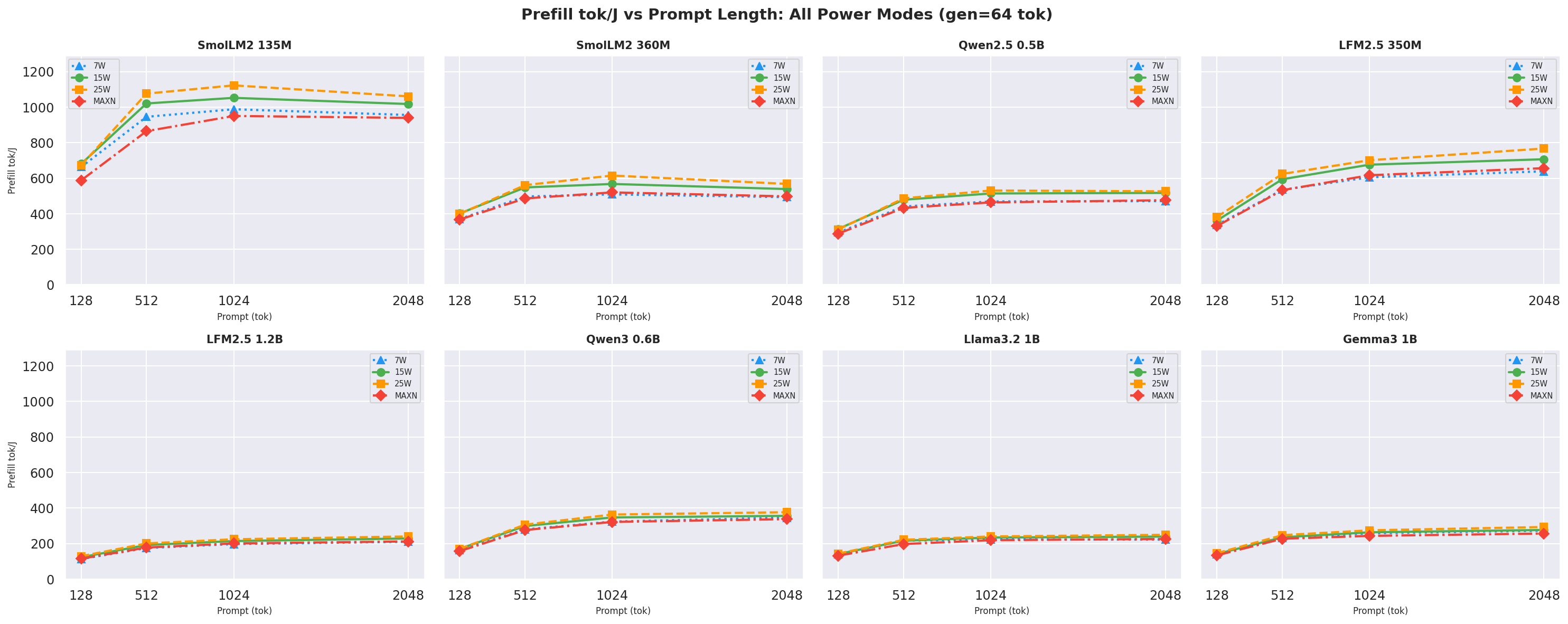 Prefill tok/J vs prompt gen=64