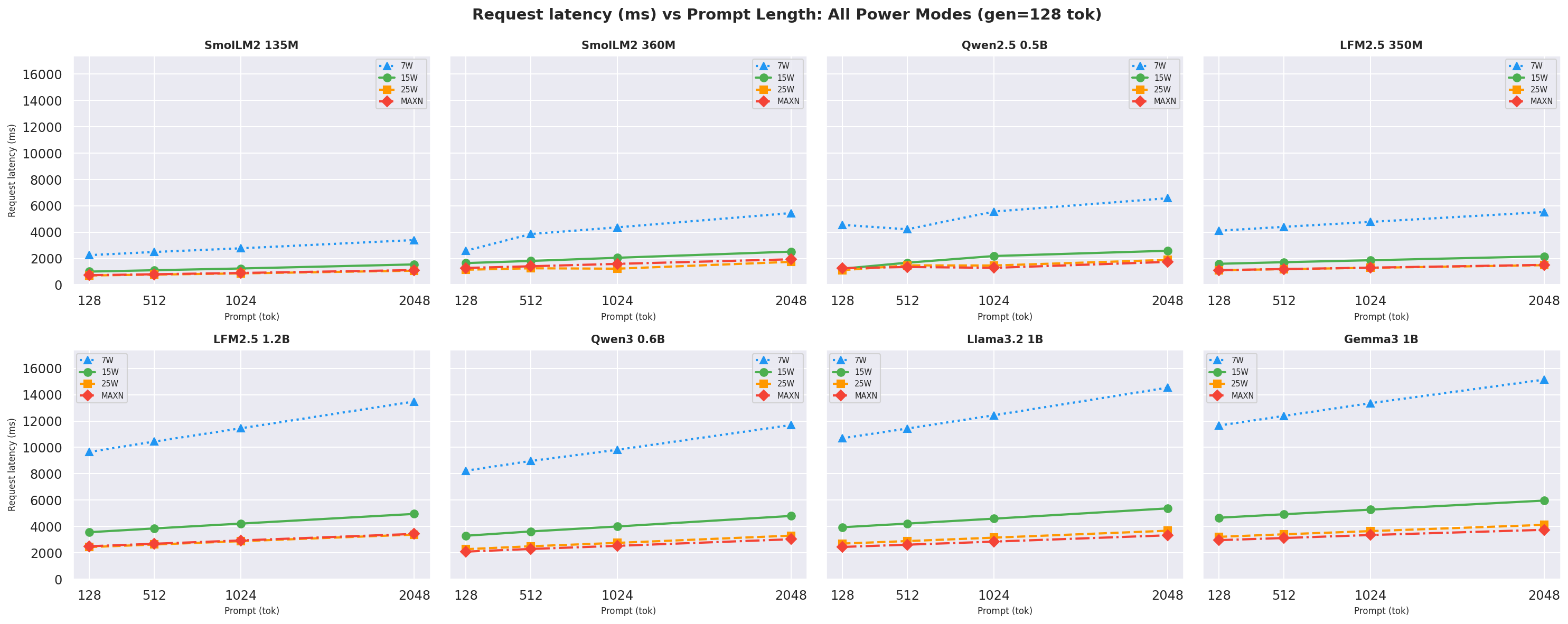 Request latency vs prompt gen=128