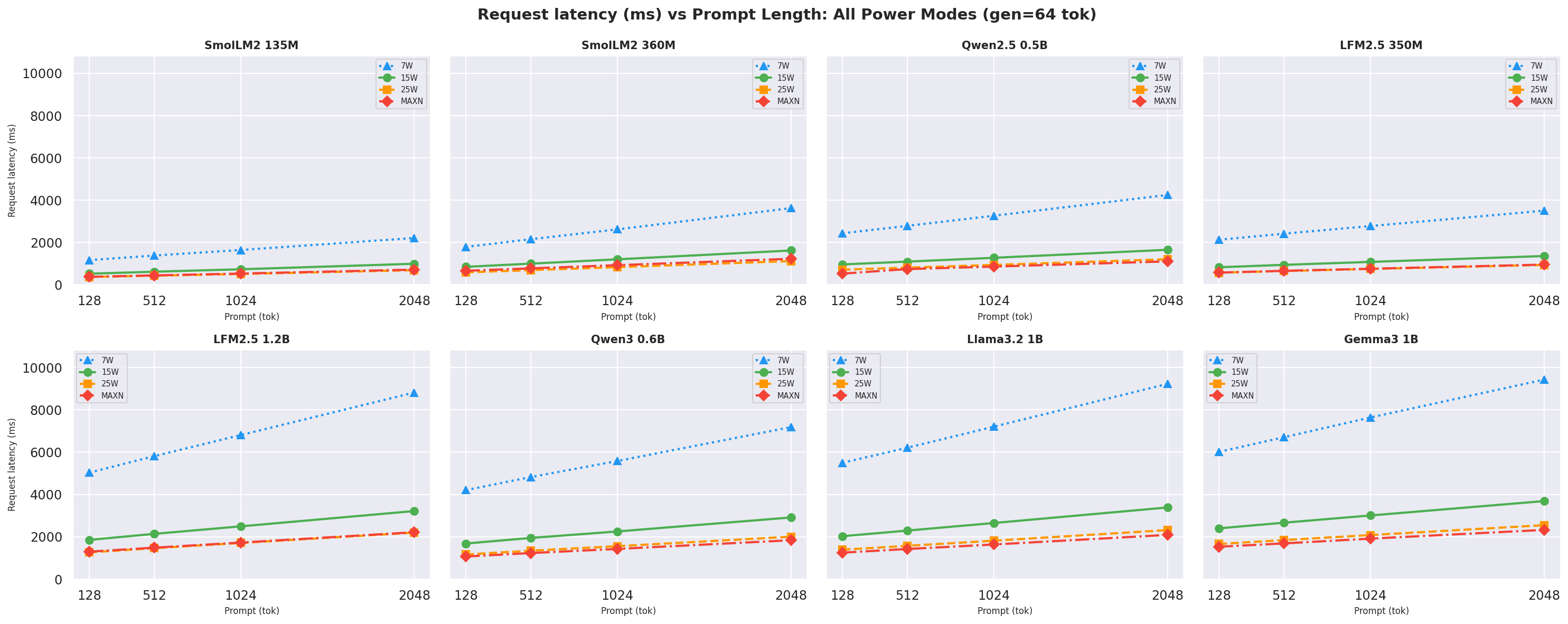 Request latency vs prompt gen=64