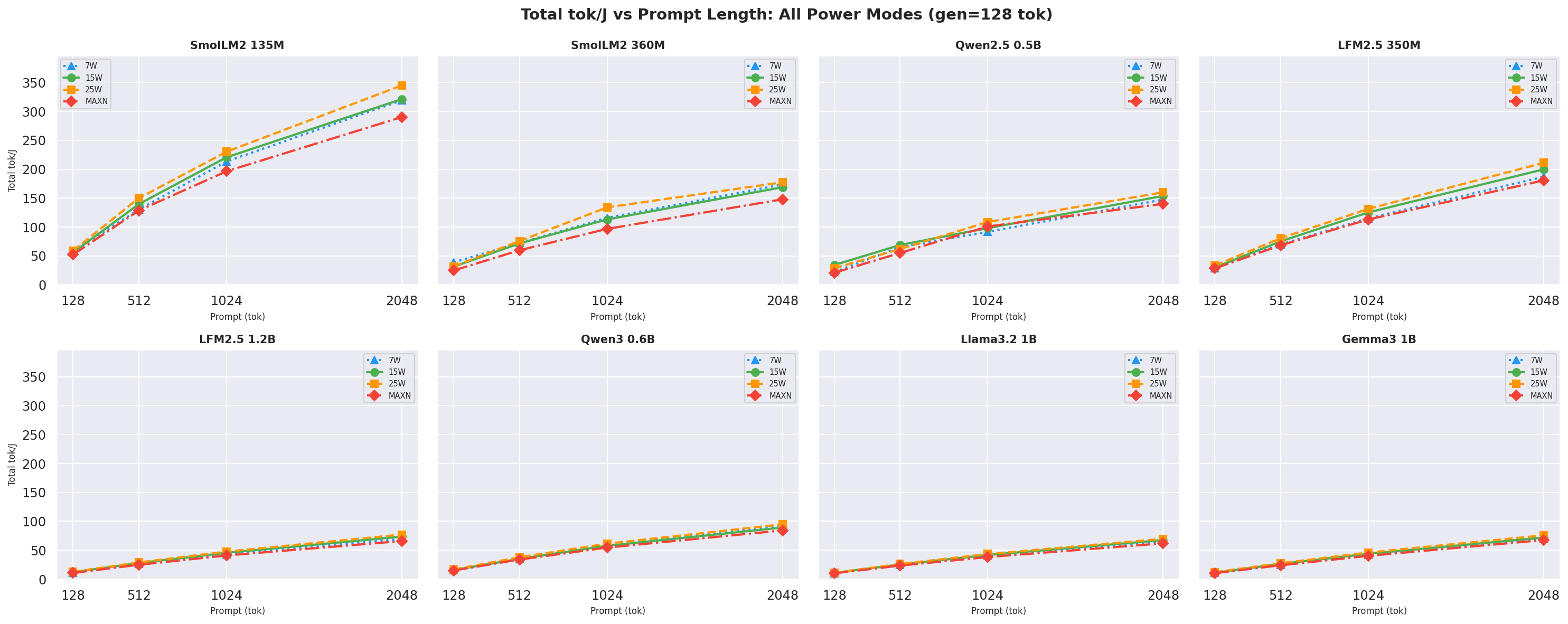 Total tok/J vs prompt gen=128