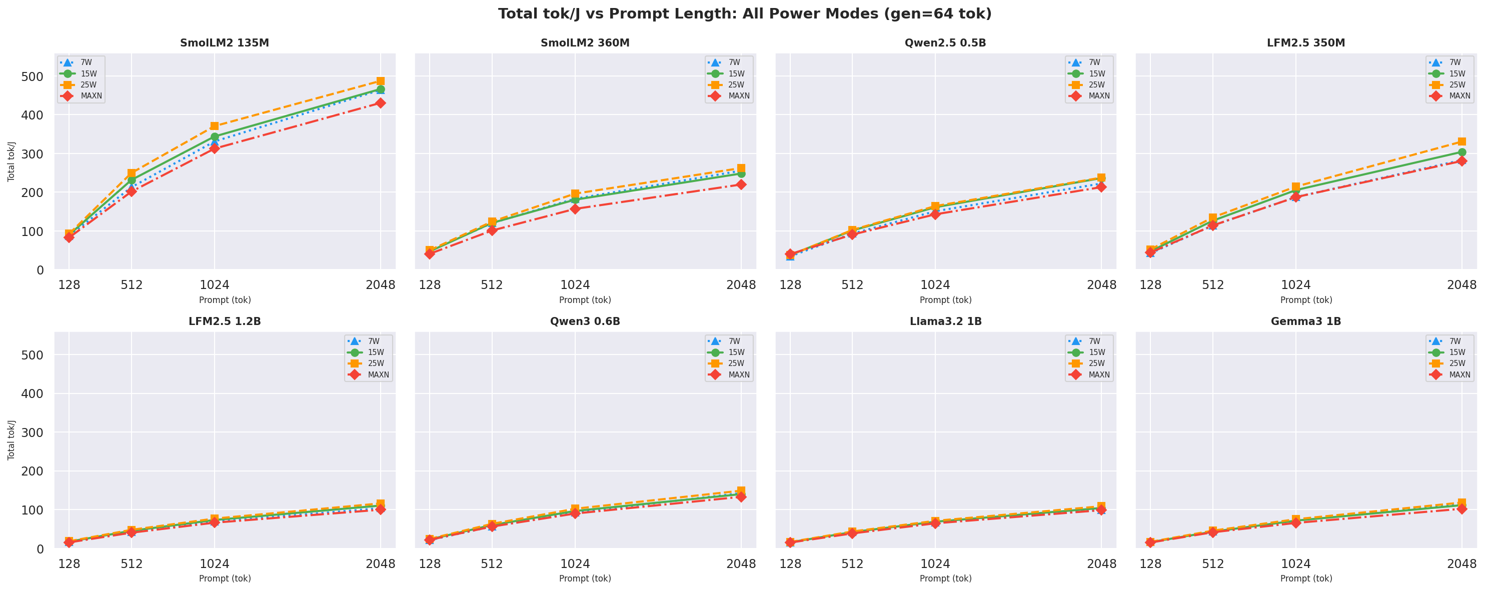 Total tok/J vs prompt gen=64