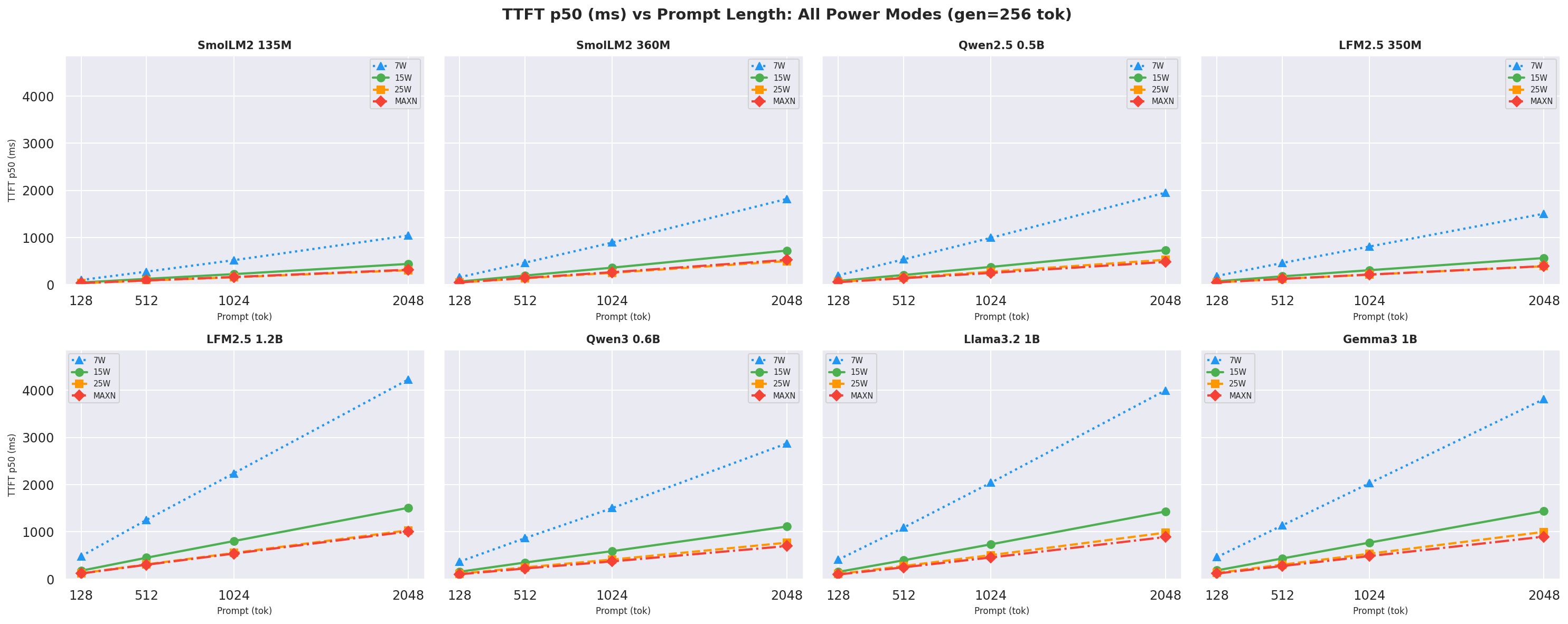 TTFT vs prompt gen=256