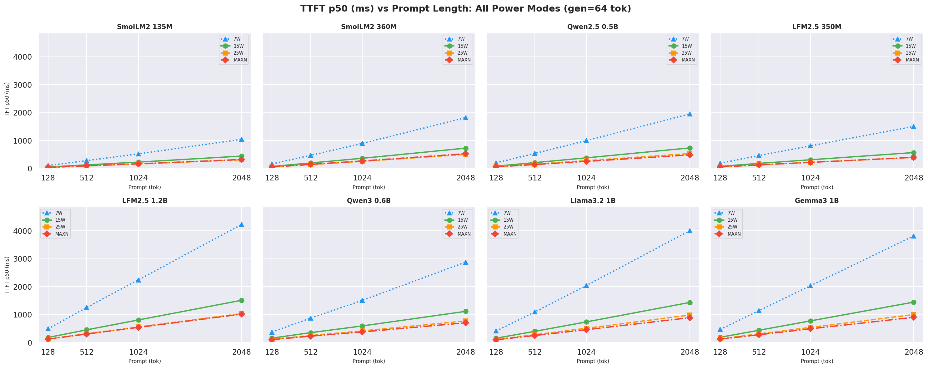 TTFT vs prompt gen=64