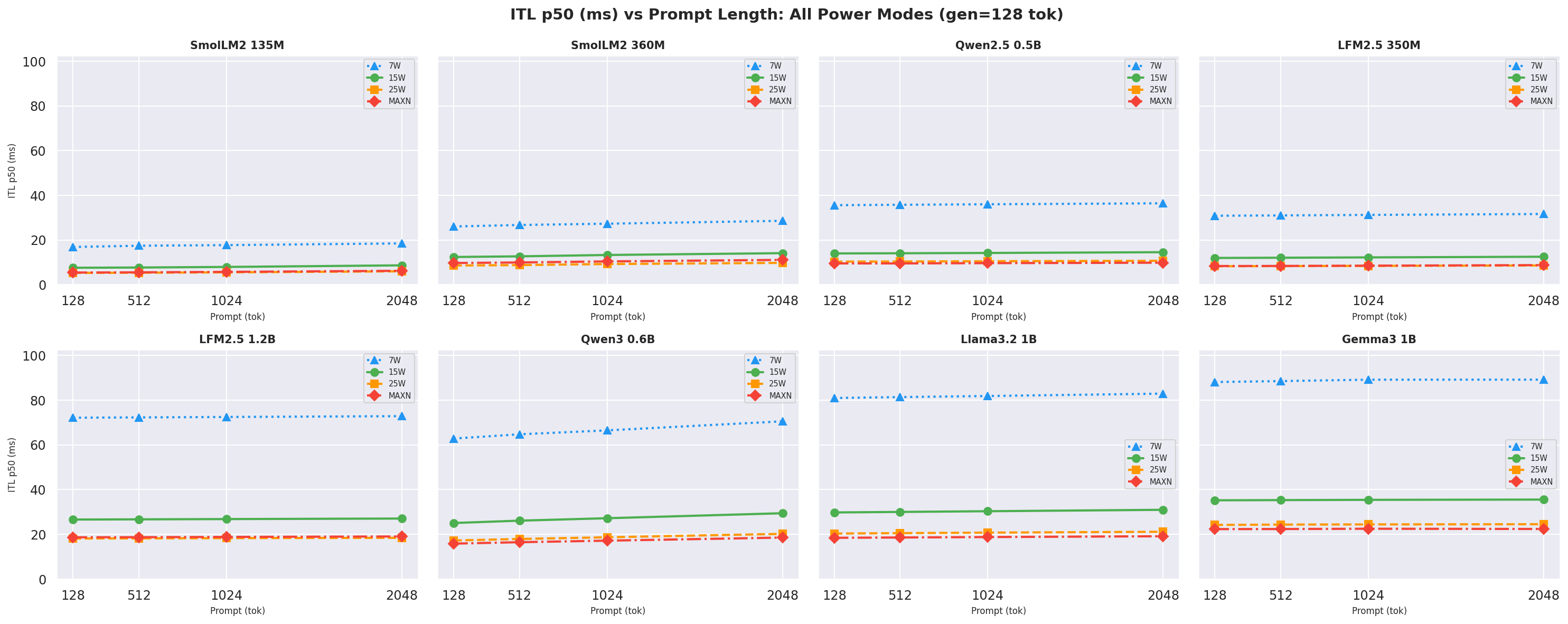ITL vs prompt gen=128