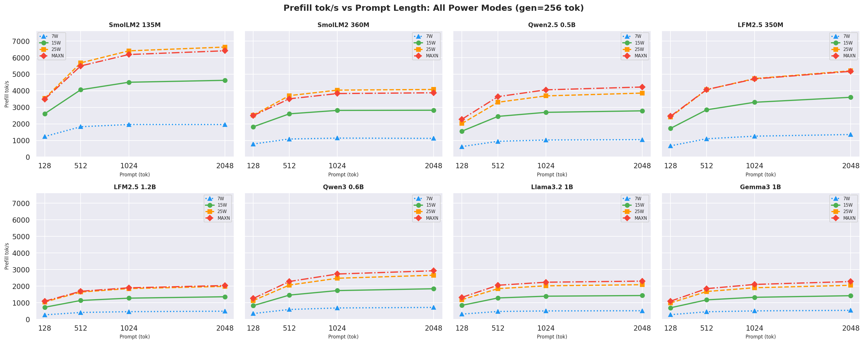 Prefill tput vs prompt gen=256