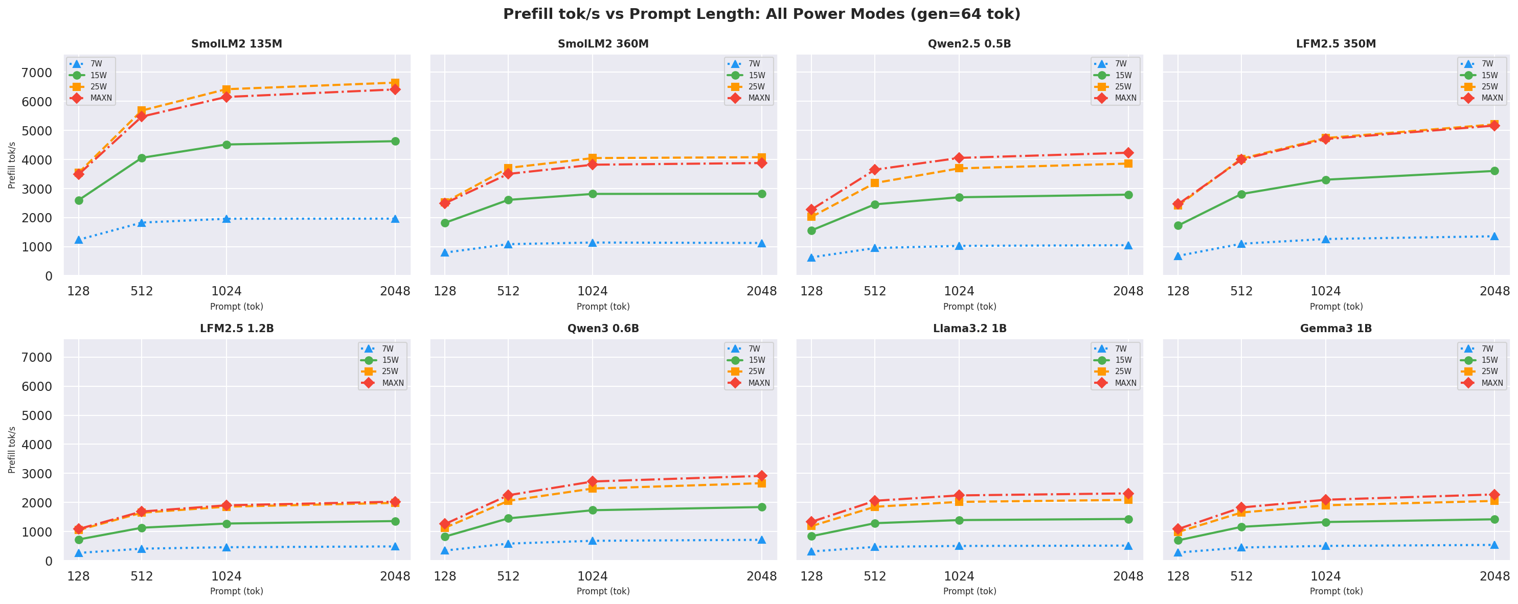 Prefill tput vs prompt gen=64