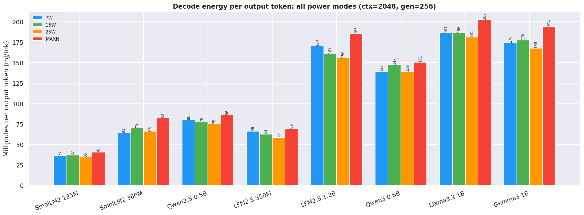 mJ per output token by mode