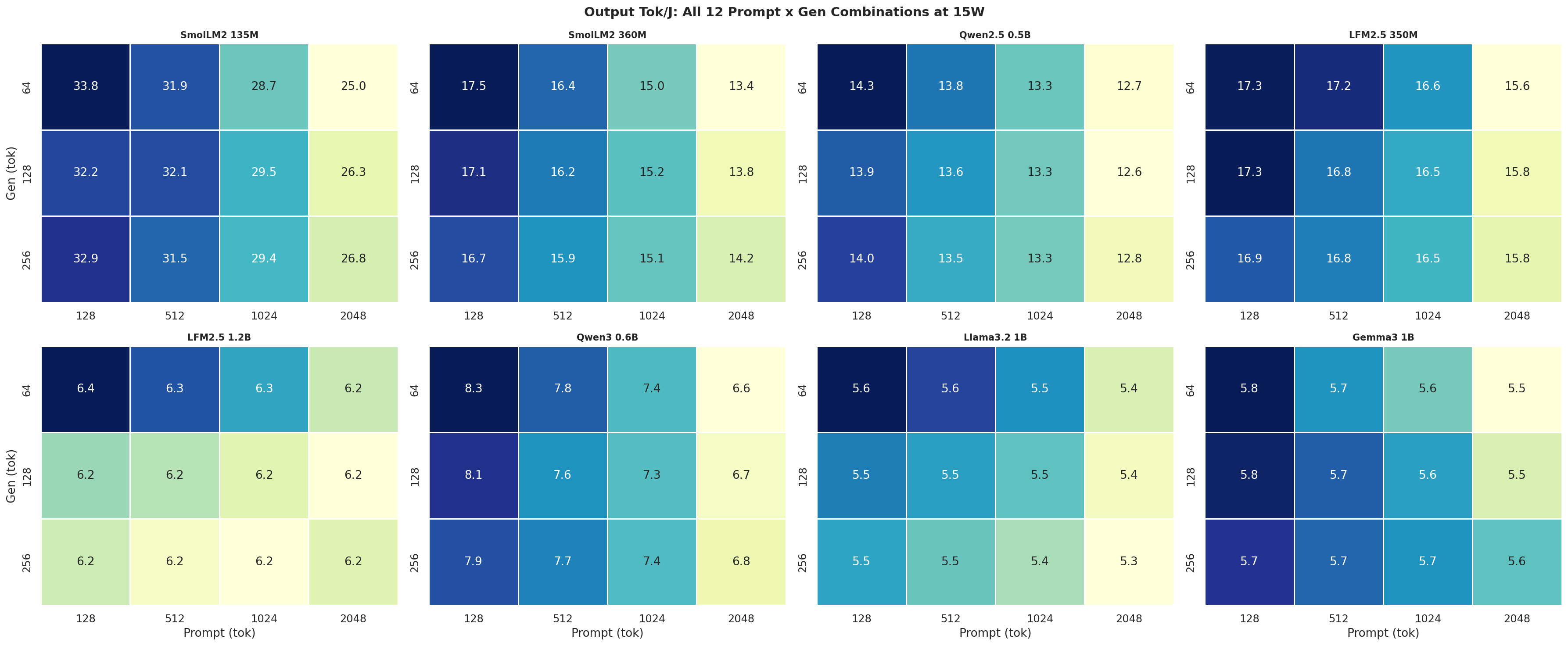 Tok/J heatmap 15W
