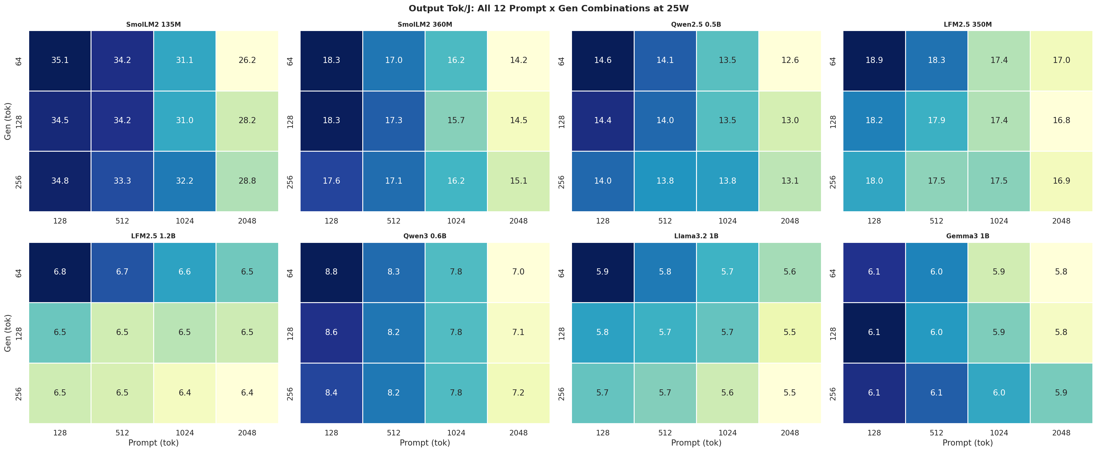 Tok/J heatmap 25W