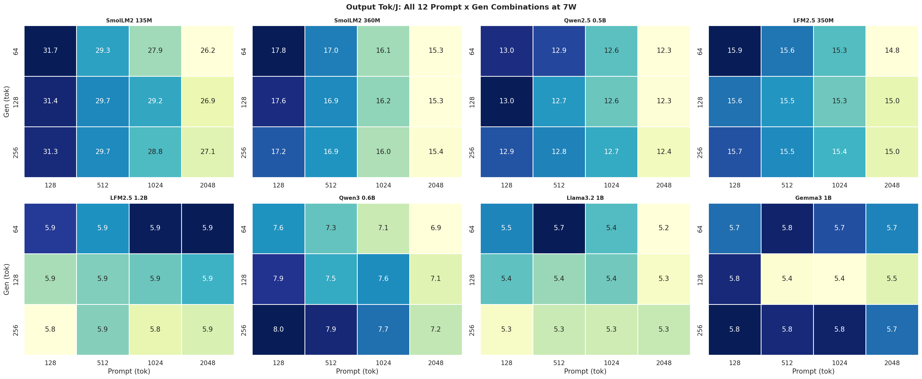 Tok/J heatmap 7W