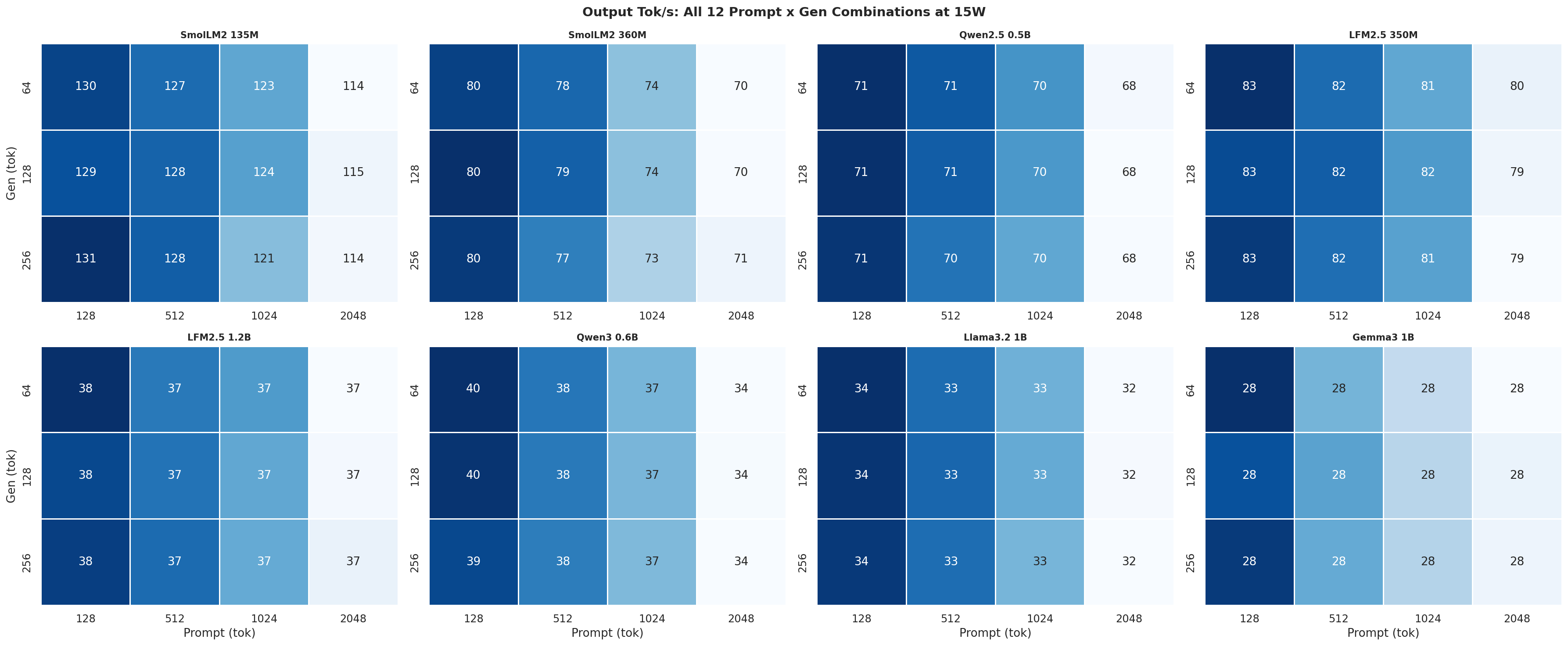 Tok/s heatmap 15W