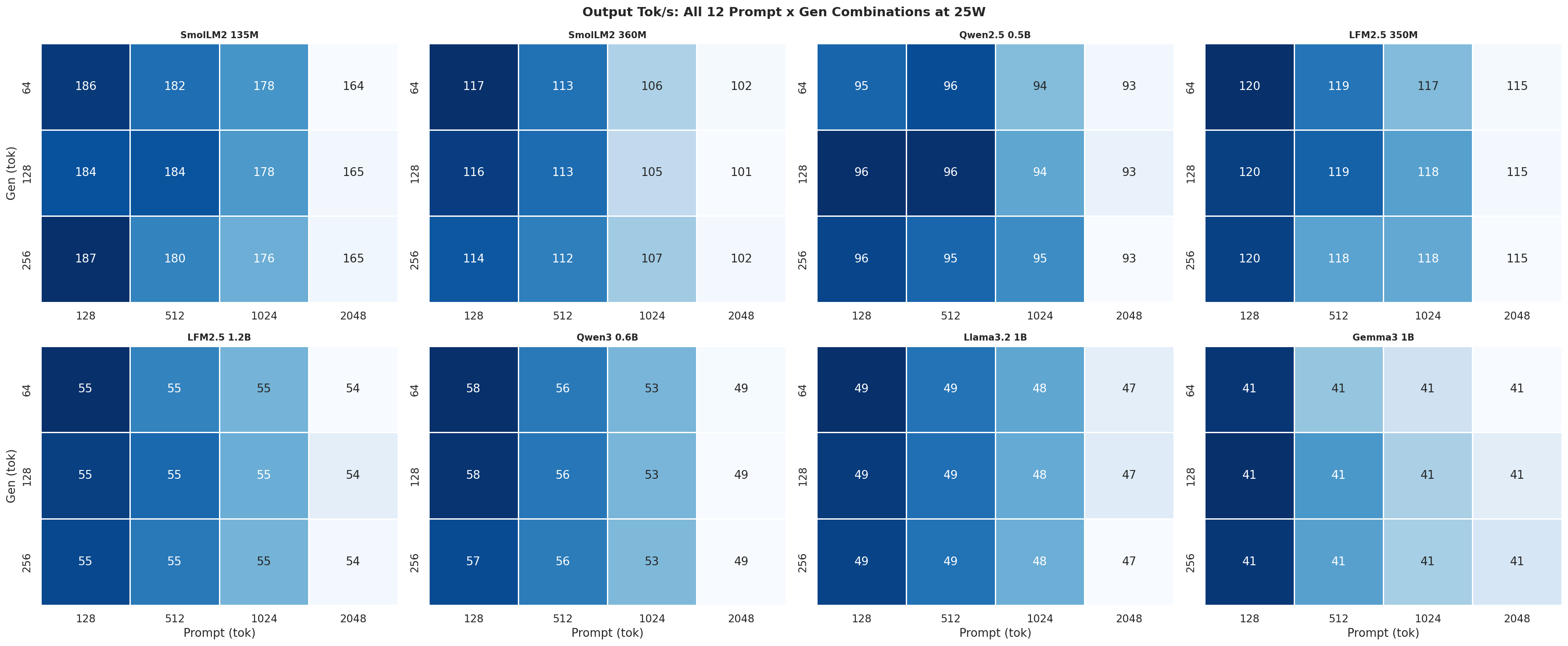 Tok/s heatmap 25W