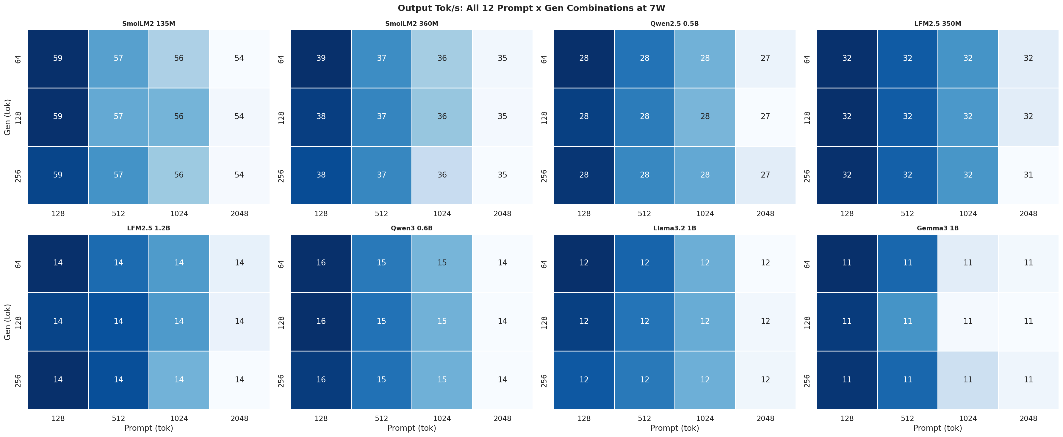 Tok/s heatmap 7W