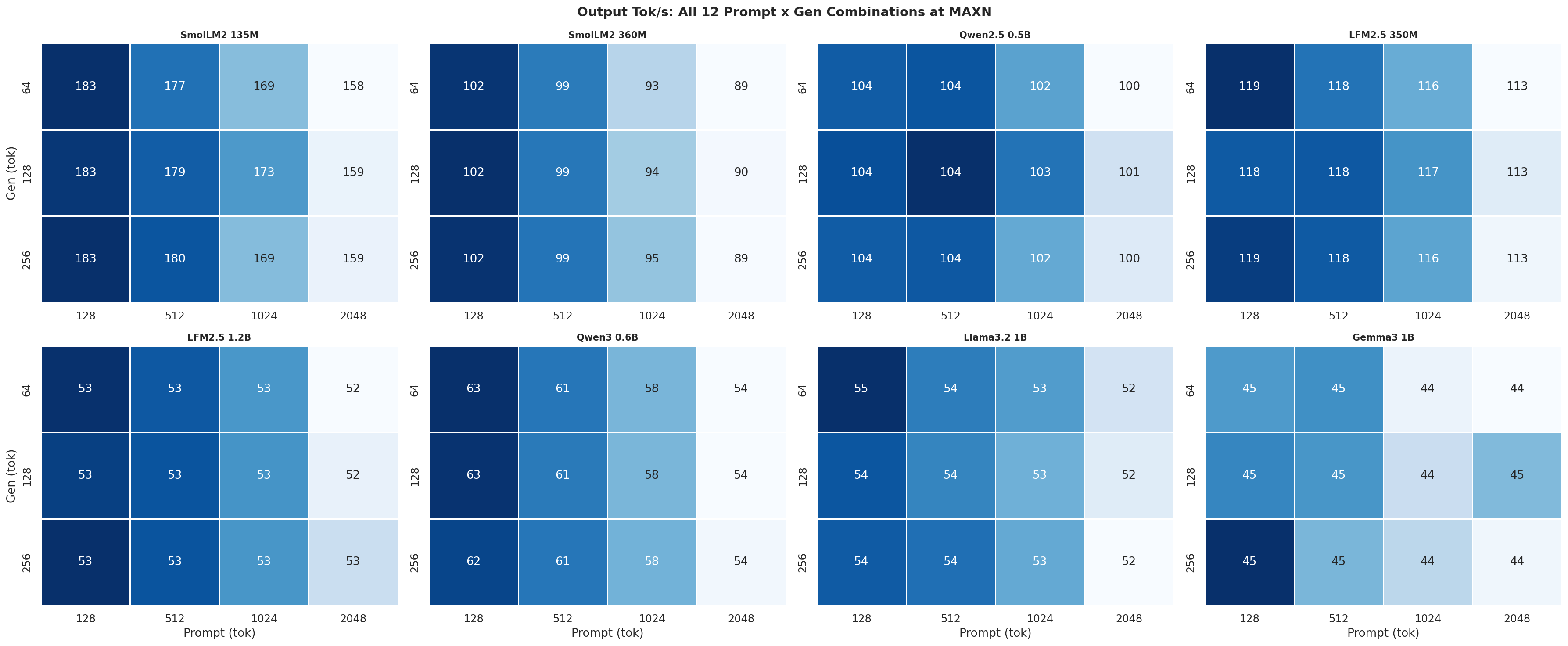 Tok/s heatmap MAXN