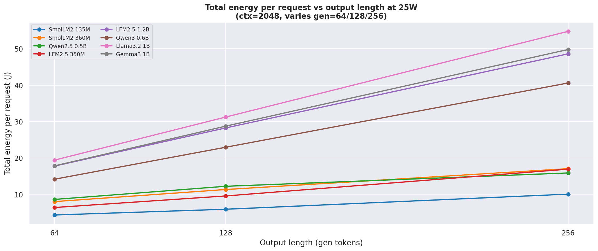 Total energy vs output length at 25W
