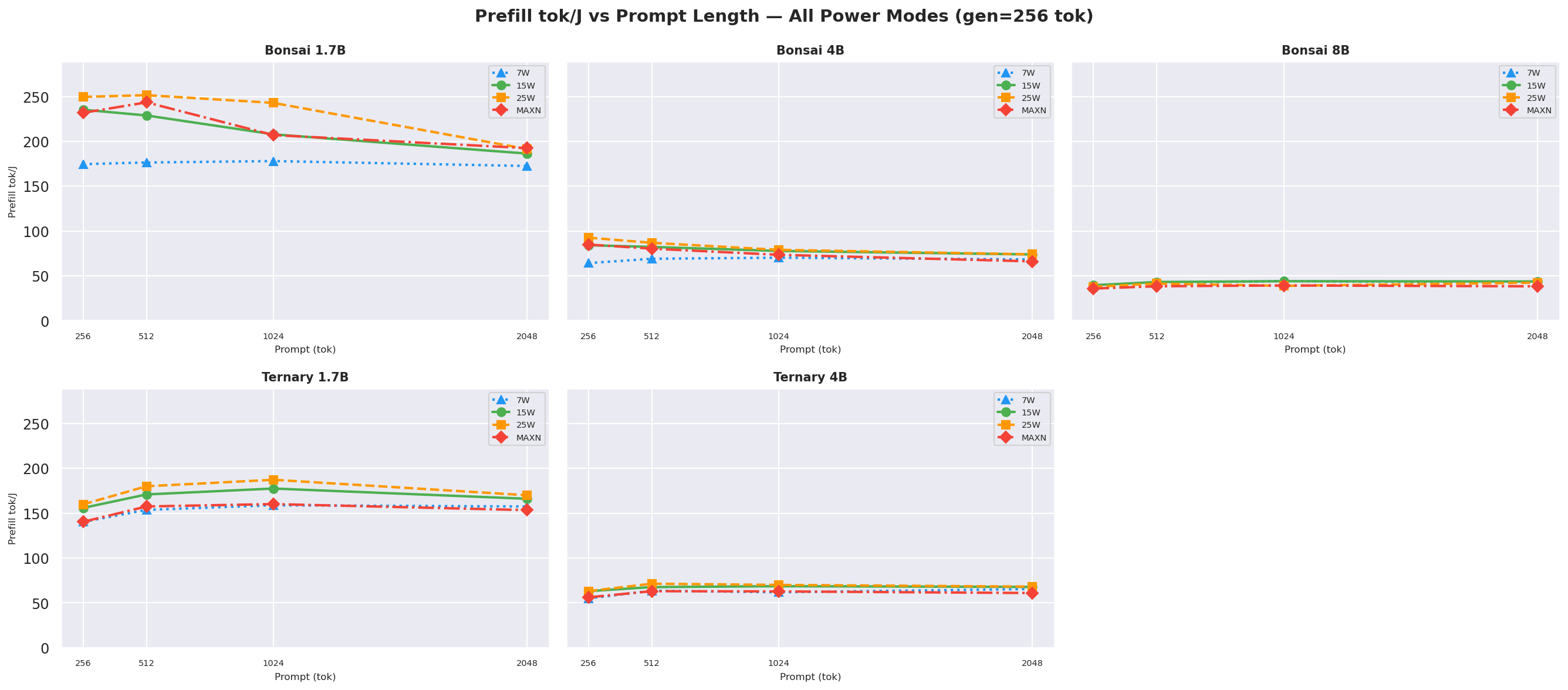 Prefill tok/J vs prompt gen=256