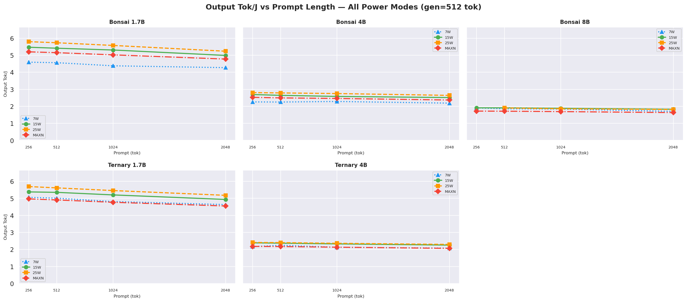 Output Tok/J vs Prompt