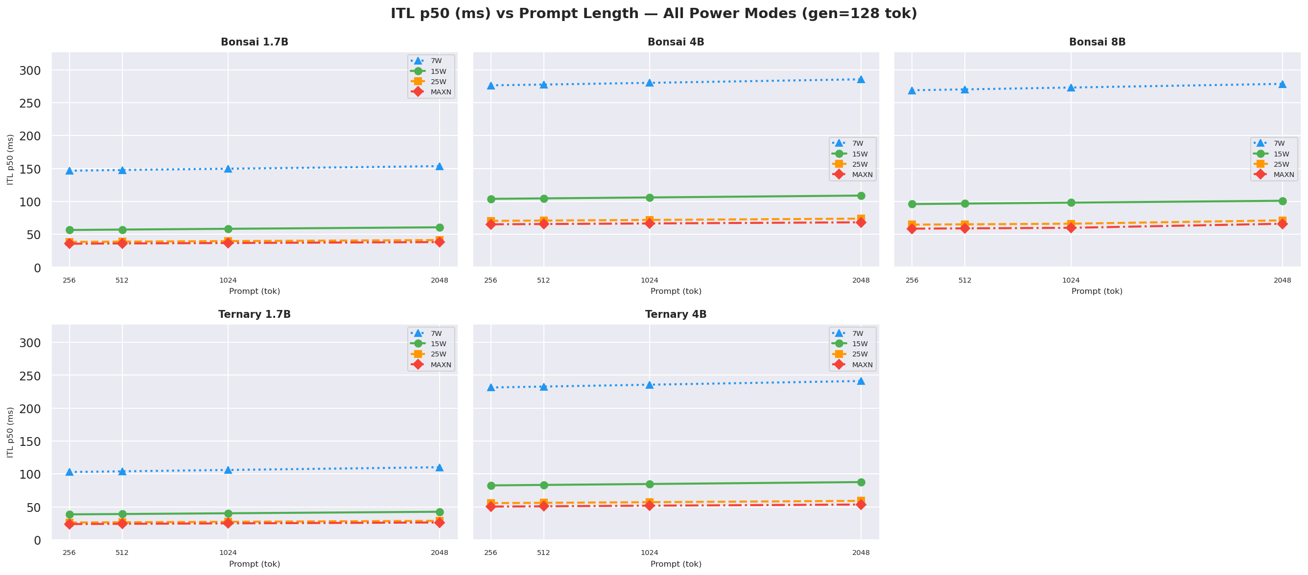 ITL vs prompt gen=128